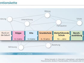 Vortragsfolie: Lebensphasen- und netzwerkorientierte Präventionskette