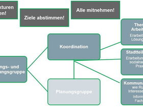 Vortragsfolie: der Auftrag lautet: Steuern, koordinieren, vernetzen, ergänzen