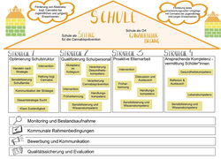 Darstellung des Gesamtkonzeptes als Haus mit vier Pfeilern und Querschnittsaufgaben als Basis