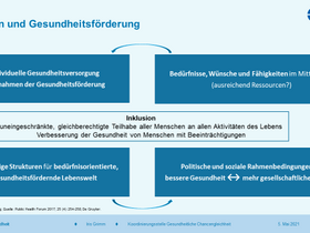 Darstellung zum Zusammenhang von Inklusion und Gesundheitsförderung