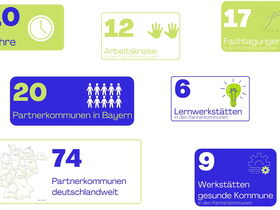 sieben farbige Textfelder zur Darstellung von Zahlen, Daten, Fakten aus 10 Jahren Partnerprozess