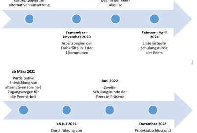 aktueller Zeitstrahl mit Meilensteinen