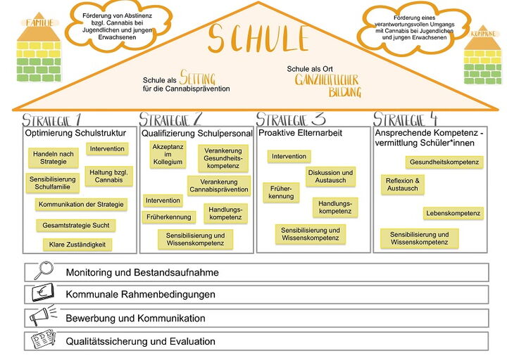Darstellung des Gesamtkonzeptes als Haus mit vier Pfeilern und Querschnittsaufgaben als Basis