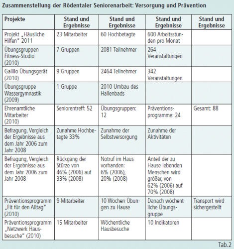 Tabelle mit Zusammenstellung der Rödentaler Seniorenarbeit: Versorgung und Prävention